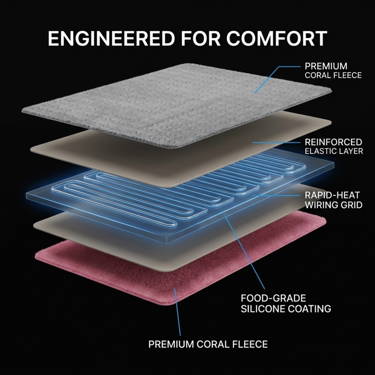 An exploded technical diagram of a heated mattress pad on a black background, labeled with text including 'ENGINEERED FOR COMFORT,' 'PREMIUM CORAL FLEECE,' 'REINFORCED ELASTIC LAYER,' 'RAPID-HEAT WIRING GRID,' and 'FOOD-GRACE SILICONE COATING.'.