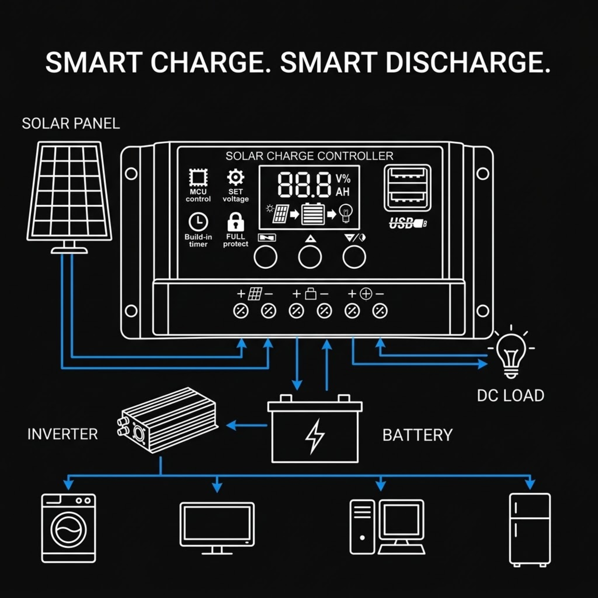 A black-and-white line drawing showing a solar charge controller system with a solar panel, battery, inverter, and DC load, plus text reading 'SMART CHARGE. SMART DISCHARGE.