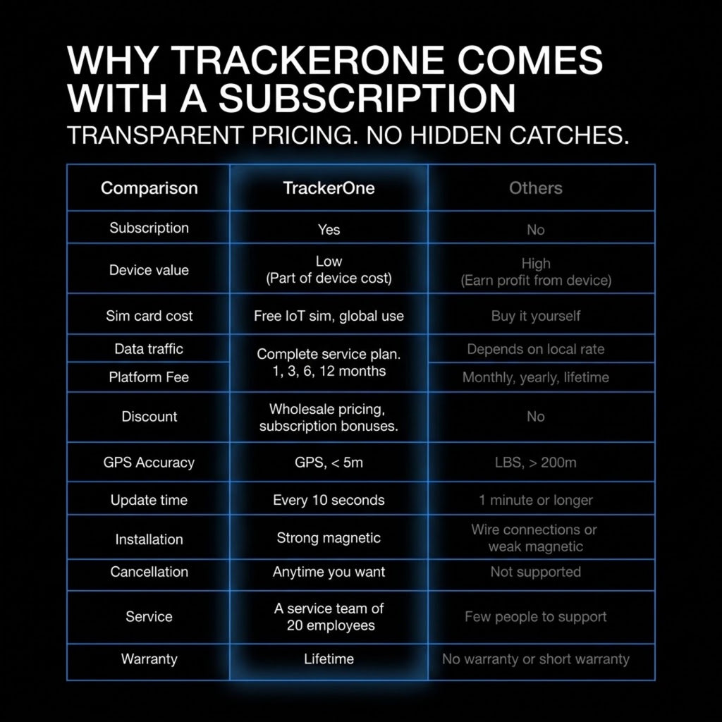A promotional comparison chart on a black background comparing TrackerOne versus Other subscription plans, with white headline text at the top and a blue-bordered table listing features such as device value, SIM card cost, data traffic, platform fee, discount, GPS accuracy, update time, installation, cancellation, service, and warranty.