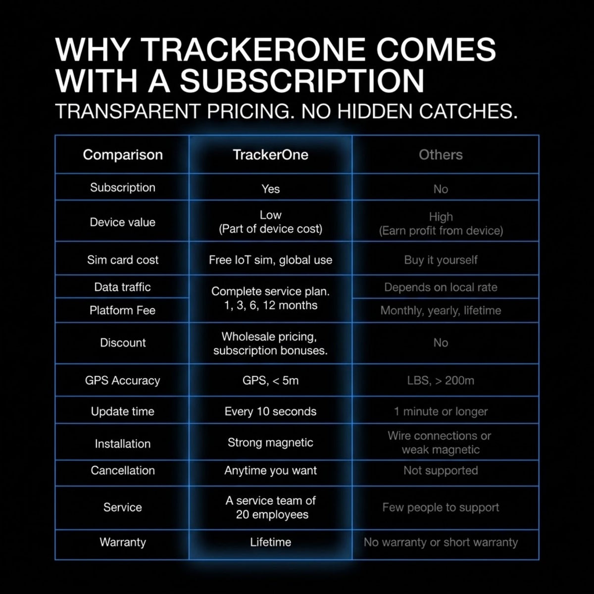 A promotional comparison chart on a black background comparing TrackerOne versus Other subscription plans, with white headline text at the top and a blue-bordered table listing features such as device value, SIM card cost, data traffic, platform fee, discount, GPS accuracy, update time, installation, cancellation, service, and warranty.