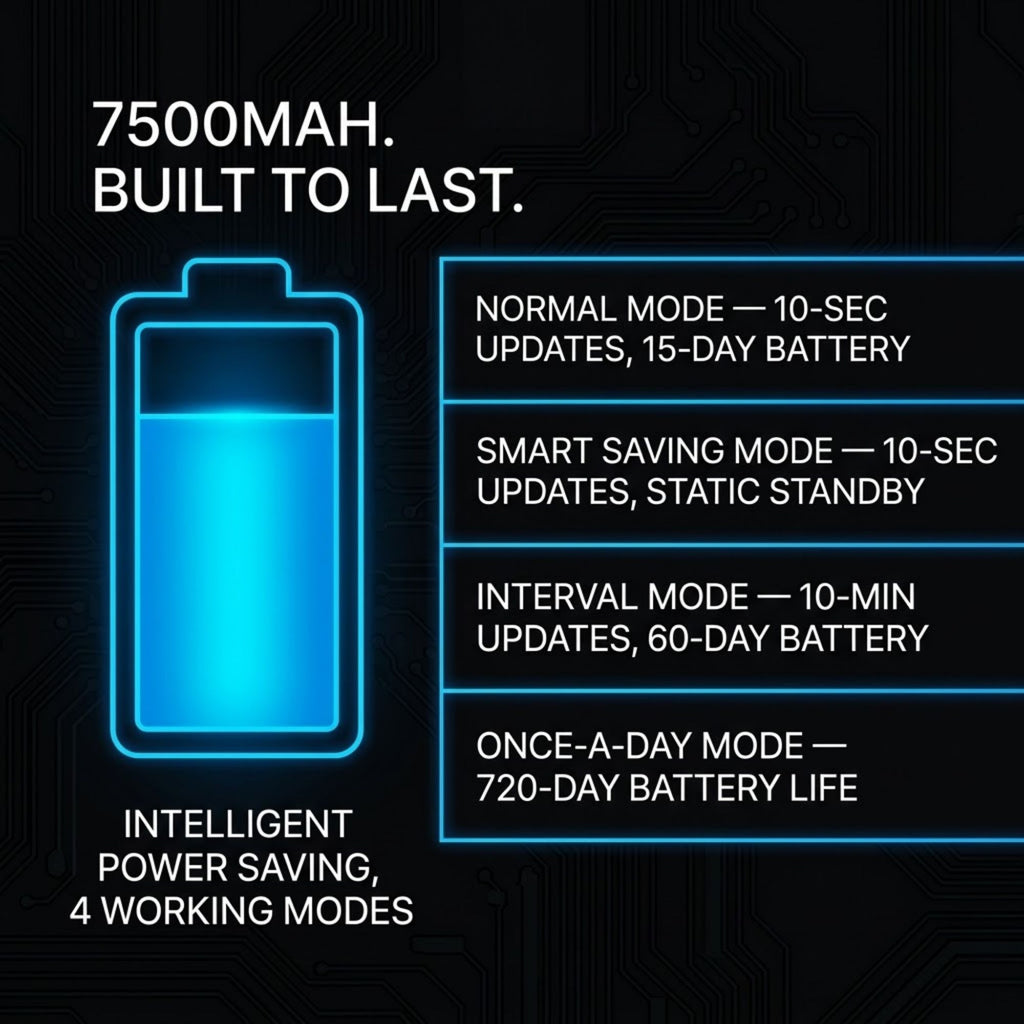 Promotional graphic for a 7500mAh battery, showing a glowing blue battery icon on a dark circuit-pattern background. Text highlights four power-saving modes: normal mode (10 sec updates, 15-day battery), smart saving mode (10 sec updates, static standby), interval mode (10 min updates, 60-day battery), and once-a-day mode (720-day battery life).