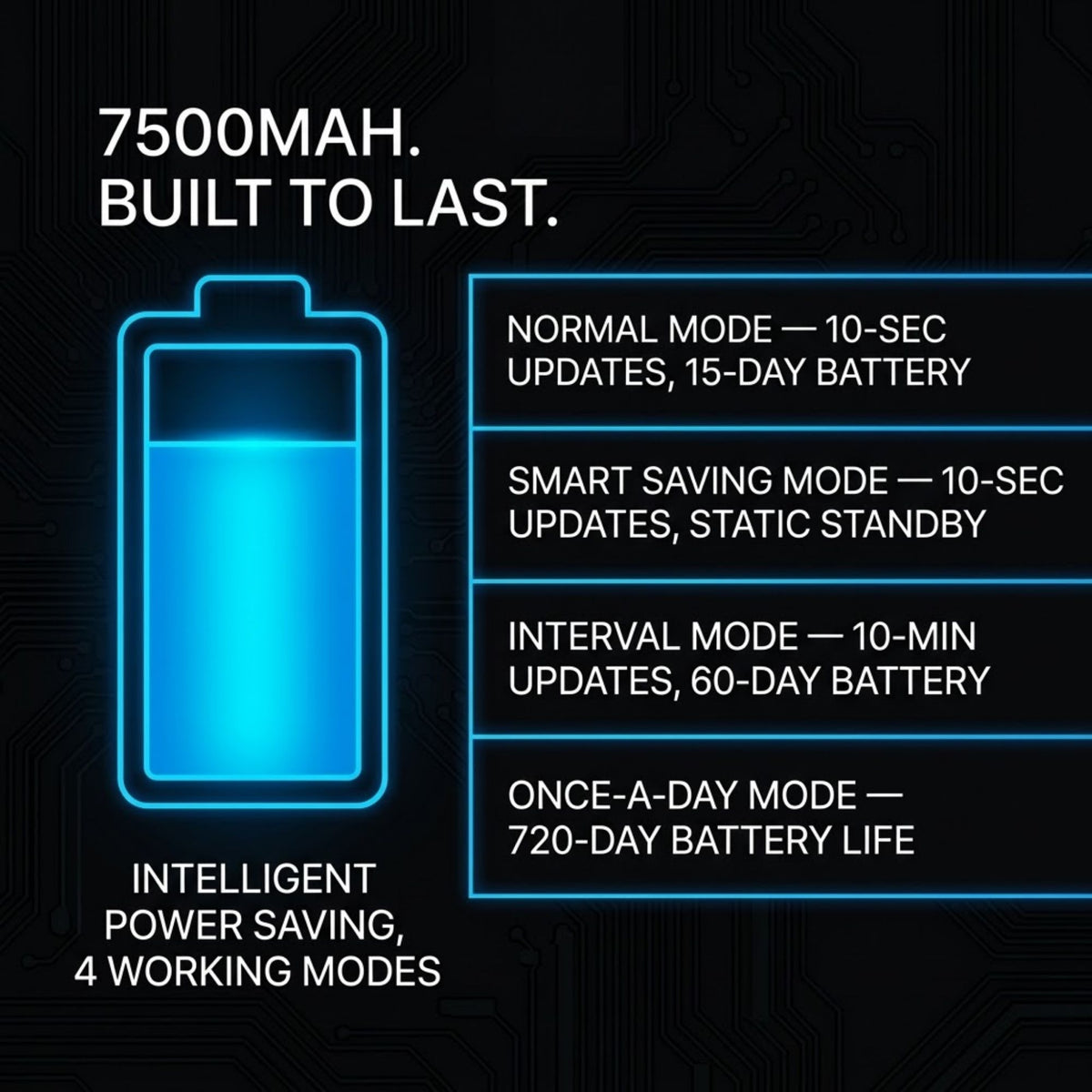 Promotional graphic for a 7500mAh battery, showing a glowing blue battery icon on a dark circuit-pattern background. Text highlights four power-saving modes: normal mode (10 sec updates, 15-day battery), smart saving mode (10 sec updates, static standby), interval mode (10 min updates, 60-day battery), and once-a-day mode (720-day battery life).