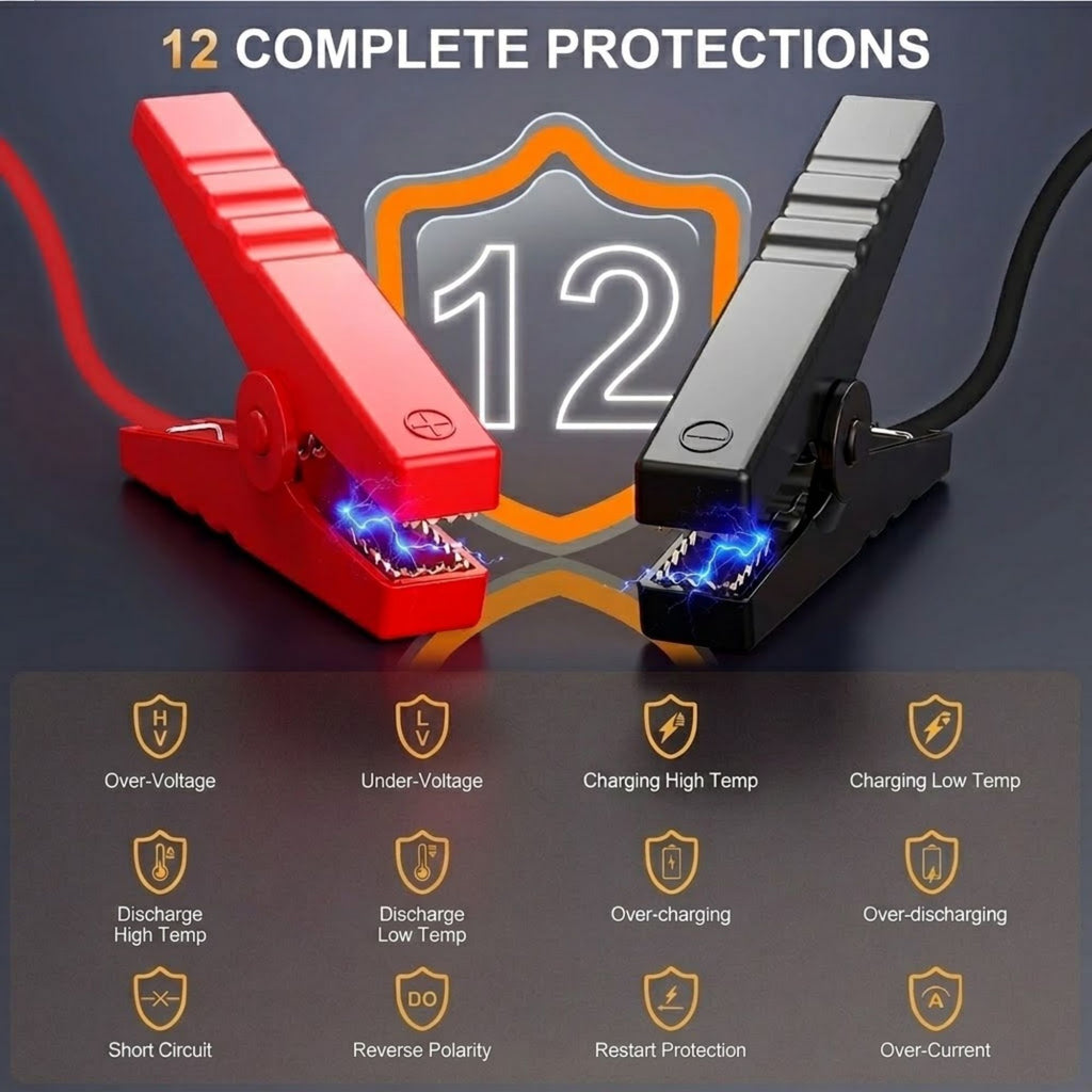 All-In-One Power Starter jumper cable clamps illustrating its 12 built-in protections including over-voltage and reverse polarity