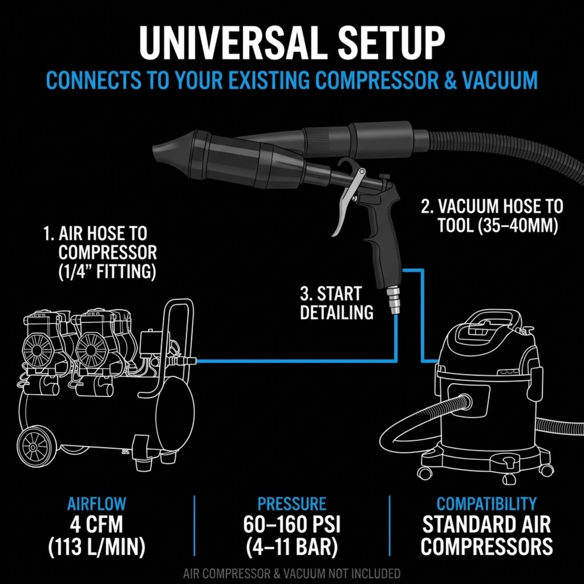 Air detailing gun setup diagram: air hose to a compressor via a 1/4 inch fitting, vacuum hose to the tool; 4 CFM airflow, 60 to 160 PSI. Compressor and vacuum not included
