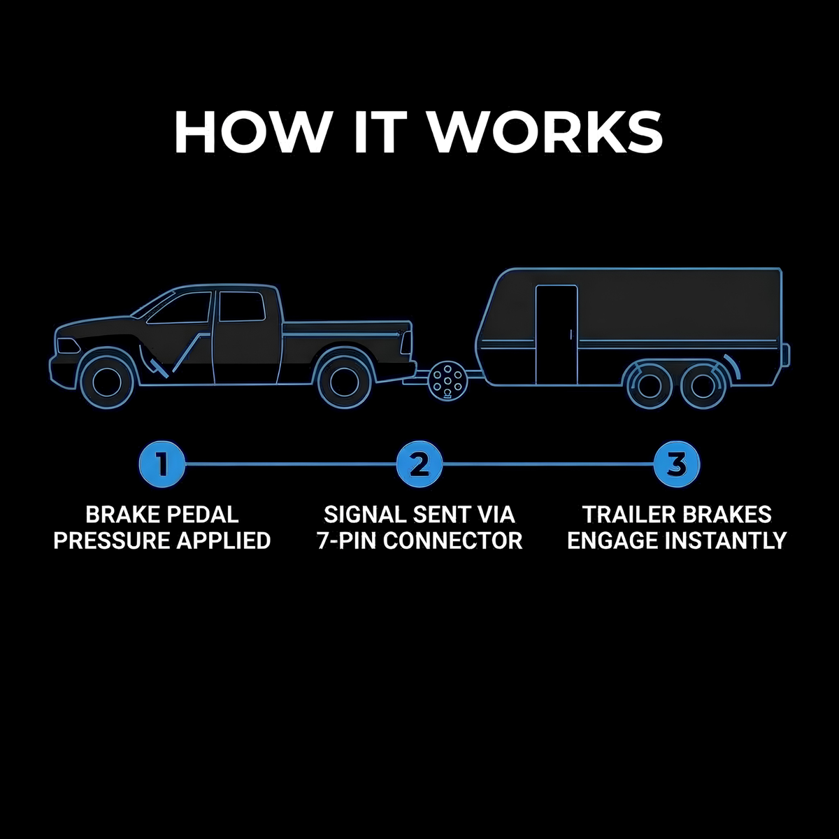 An infographic on a black background titled 'HOW IT WORKS' showing a truck towing a trailer, with blue line art and numbered callouts explaining brake pedal application, signal transmission via a 7-pin connector, and trailer brake engagement.