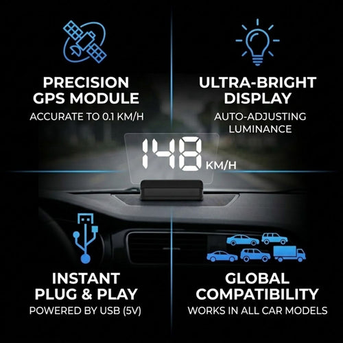 A car dashboard head-up display showing a digital speed read of 148 km/h, with four blue feature callouts around it: precision GPS module, ultra-bright display, instant plug and play USB power, and global compatibility for all car models.