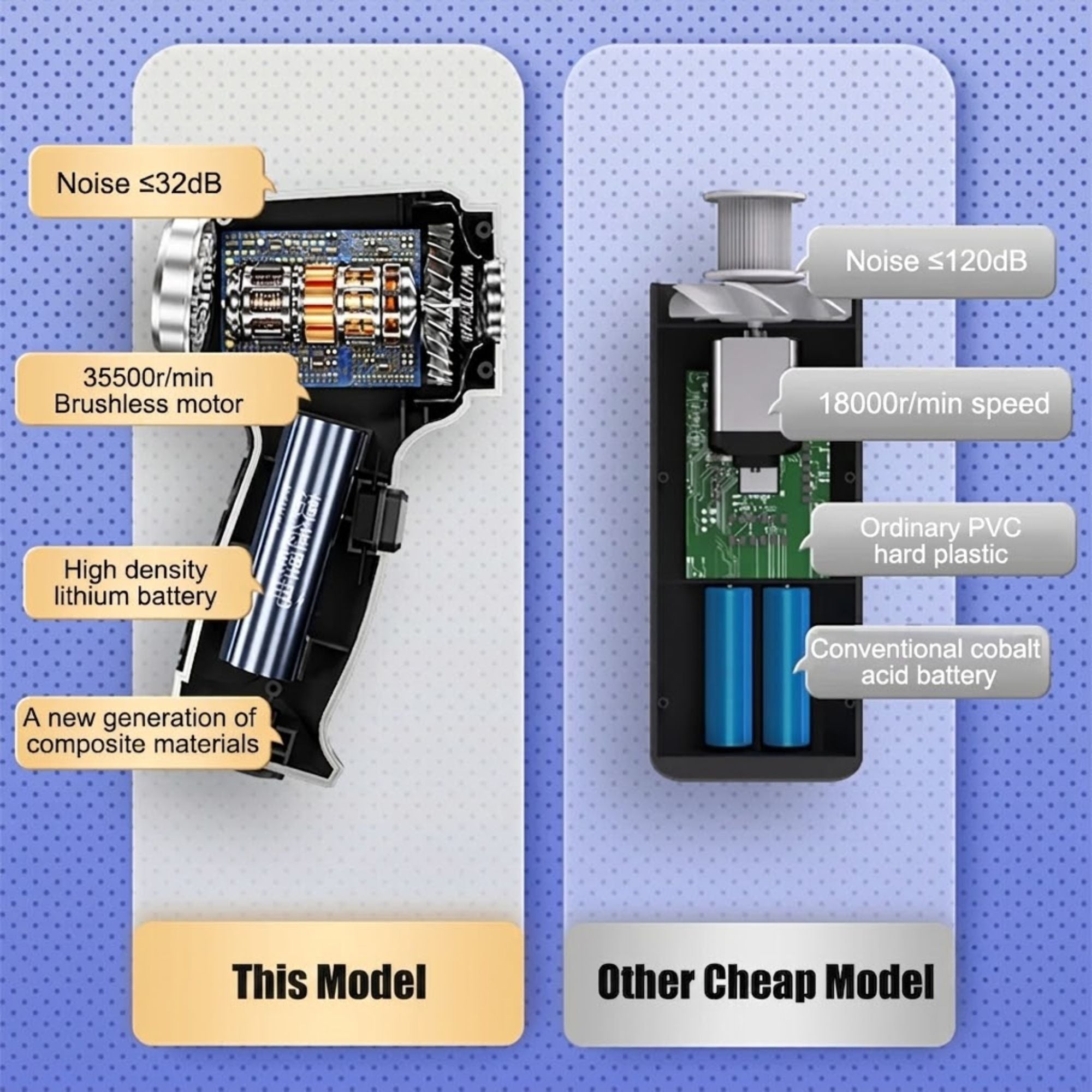 A comparison infographic showing two electric grooming tools side by side, labeled 'This Model' and 'Other Cheap Model'. The left tool is black and silver with a brushed-metal finish, while the right tool is black with blue batteries.