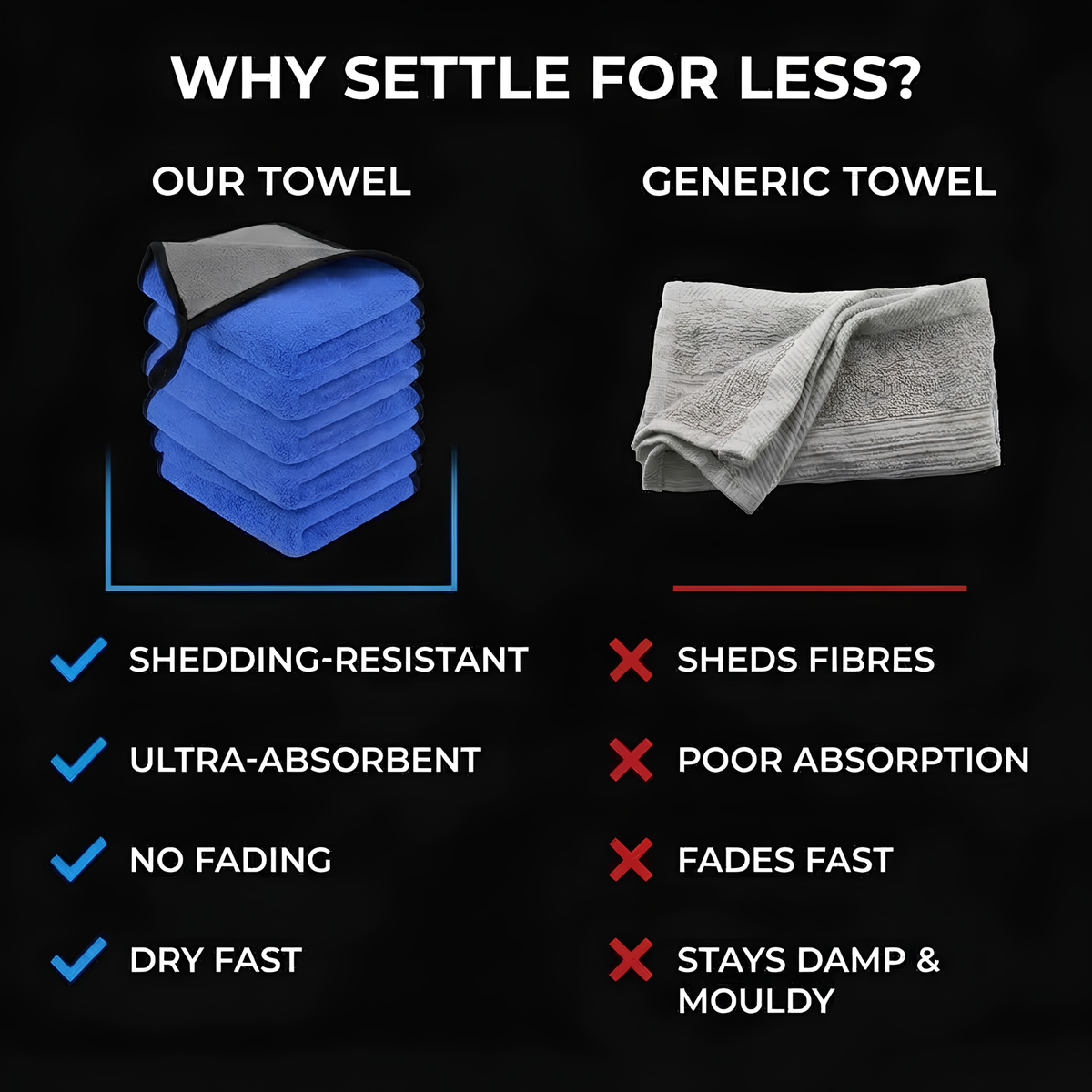 A promotional comparison graphic on a black background comparing a blue microfiber towel pack with a generic gray towel. Text reads 'WHY SETTLE FOR LESS?' and lists claimed benefits such as shedding-resistant, ultra-absorbent, no fading, and dry fast, with red X marks against the generic towel.