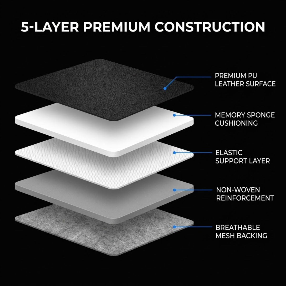 A layered product diagram on a black background showing five stacked material layers with labels: premium PU leather surface, memory sponge cushioning, elastic support layer, non-woven reinforcement, and breathable mesh backing.