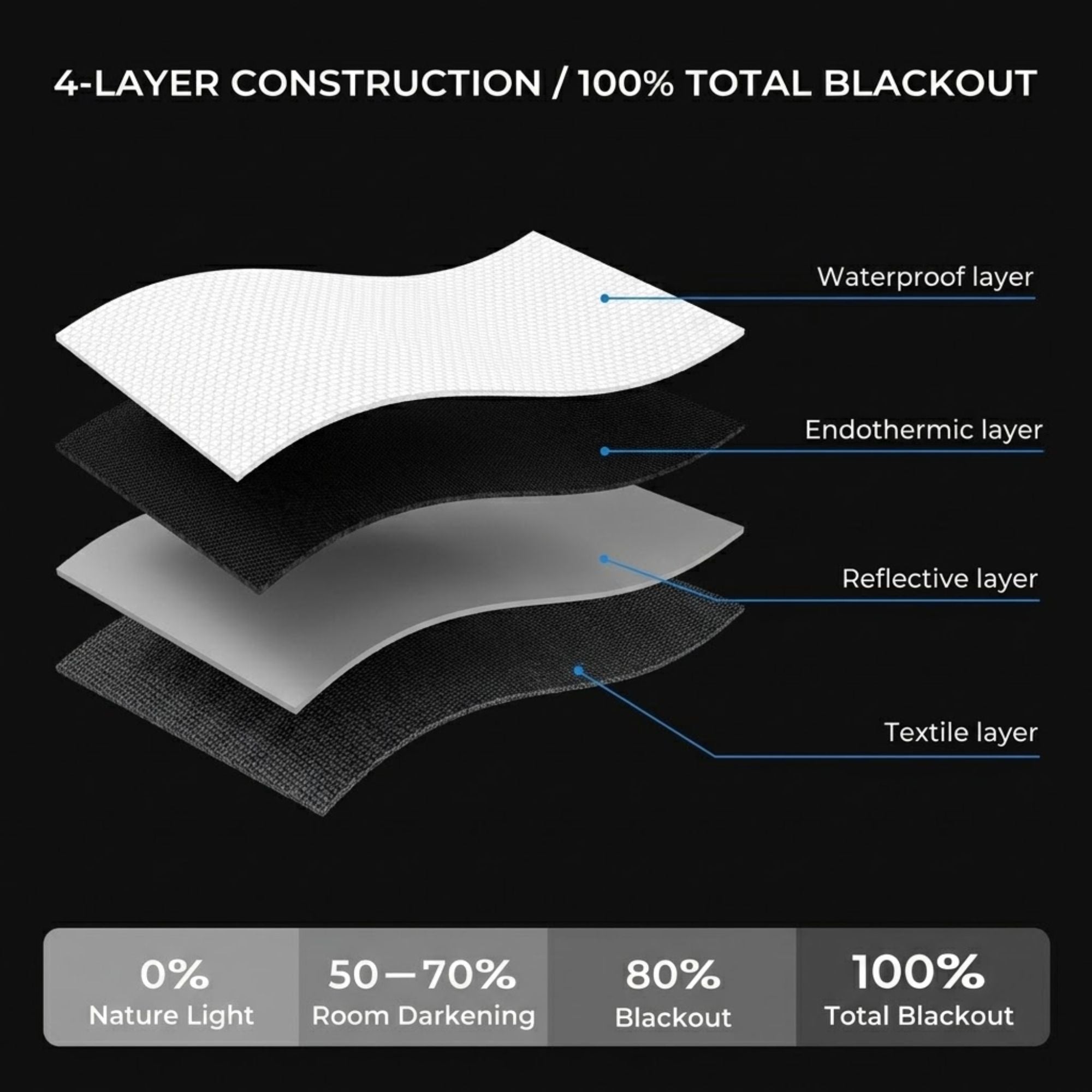 A black promotional graphic showing a layered blackout blanket with labeled sections: Waterproof layer, Endothermic layer, Reflective layer, and Textile layer. The image includes text stating '4-LAYER CONSTRUCTION / 100% TOTAL BLACKOUT' and a dark gray bar at the bottom with blackout percentage claims.