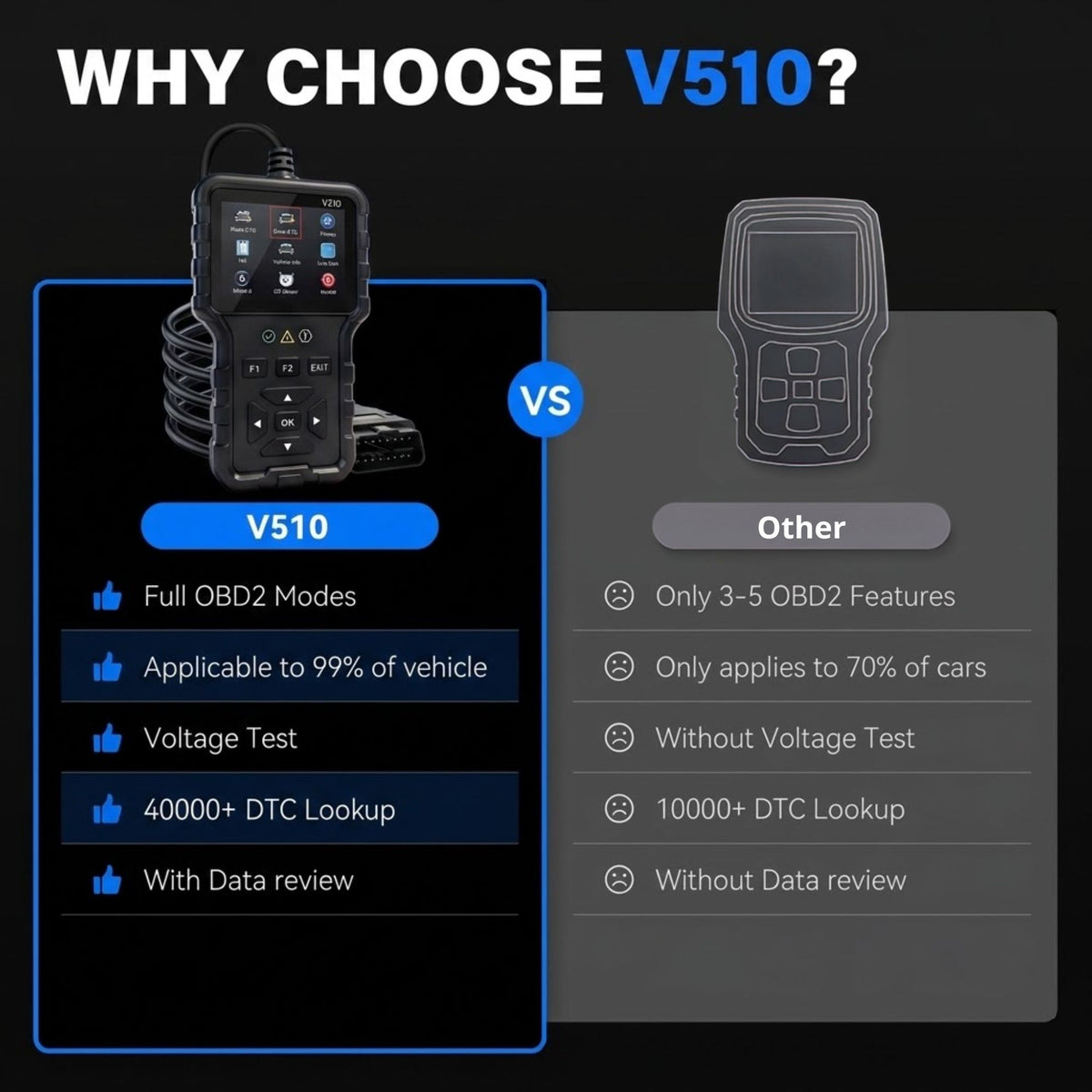Promotional comparison graphic for a V510 OBD2 diagnostic scanner, showing a black handheld device on the left with feature callouts and a gray outlined device on the right labeled as 'Other'. Large text at the top reads 'WHY CHOOSE V510?'.