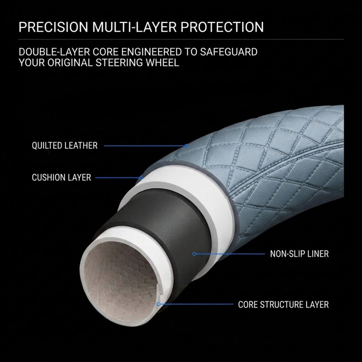 A cross-sectional diagram of a steering wheel protective cover on a black background, labeled with callouts for quilted leather, cushion layer, non-slip liner, and core structure layer. Text at the top reads 'PRECISION MULTI-LAYER PROTECTION' and 'DOUBLE-LAYER CORE ENGINEED TO SAFEGUARD YOUR ORIGINAL STEERING WHEEL.