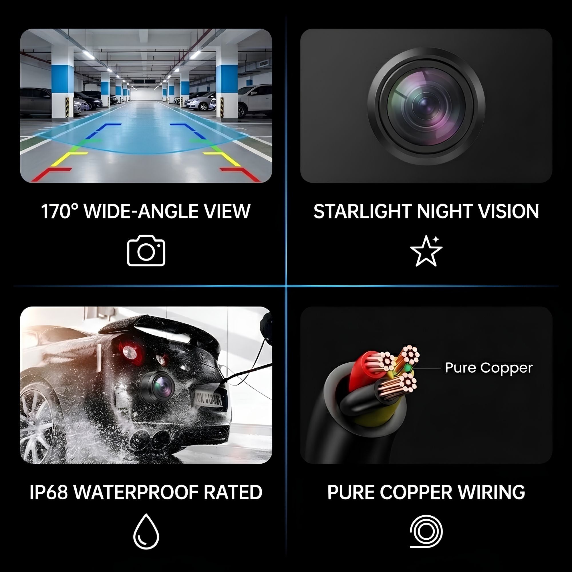 A 2x2 promotional graphic for a car rear-view camera feature set, with four black panels: 170° wide-angle view showing a parking garage with rear camera overlay, starlight night vision with a camera lens icon, IP68 waterproof rated with a car being washed, and pure copper wiring with a cable cross-section diagram.