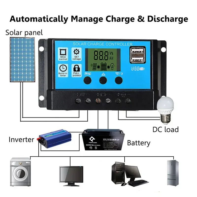 Wiring diagram showing 12V solar panel connected to charge controller, battery, inverter and household appliances