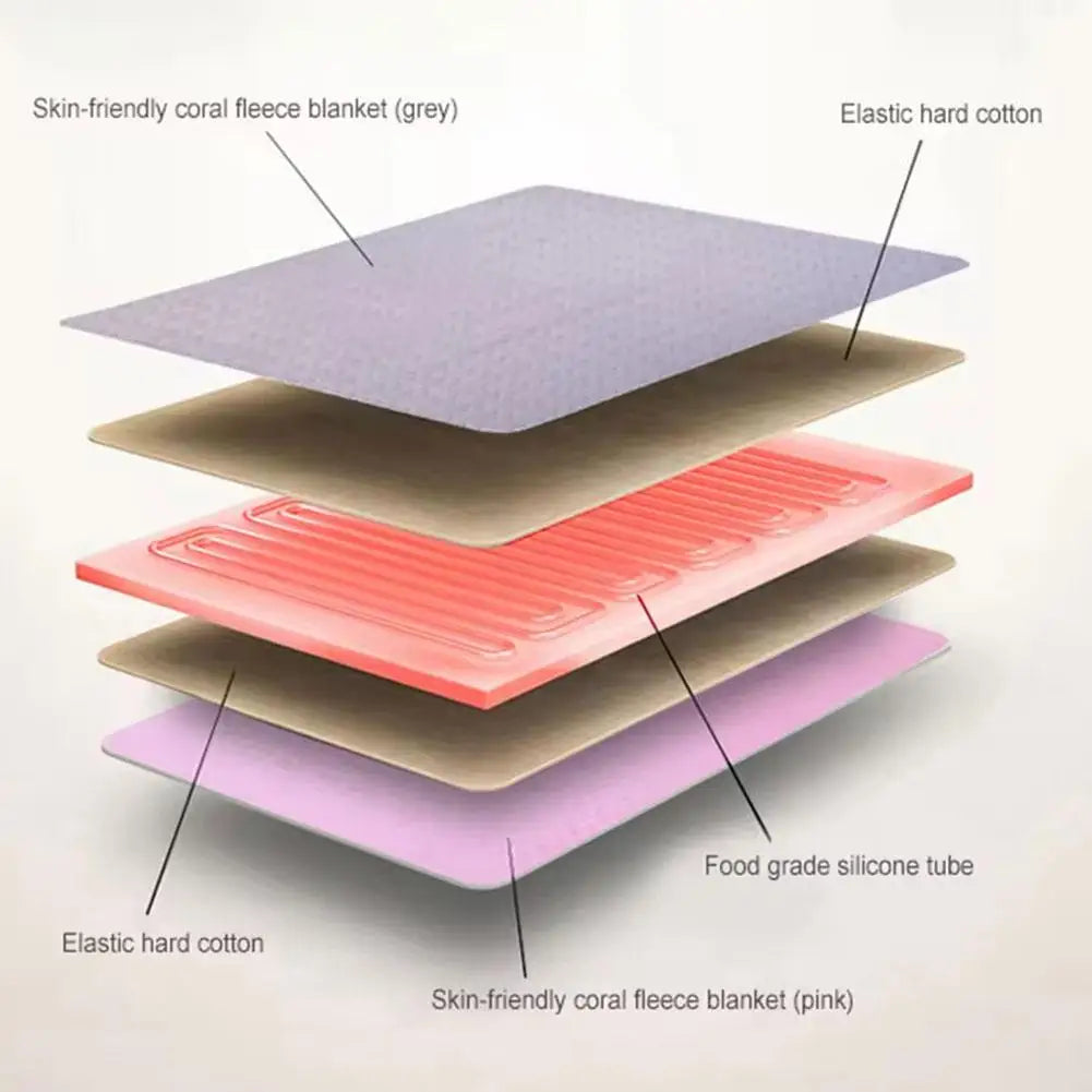 Exploded diagram of the Heated Travel Car Blanket's layers, showing the coral fleece fabric, elastic hard cotton and food-grade silicone heating tube