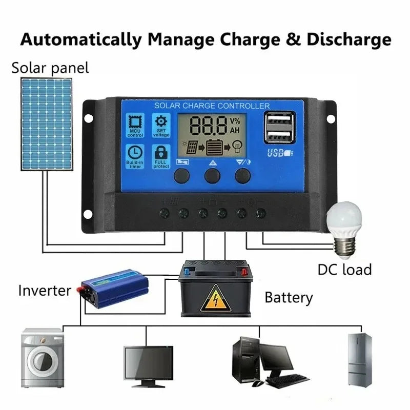 Wiring diagram showing solar panel, charge controller, battery and inverter powering household appliances