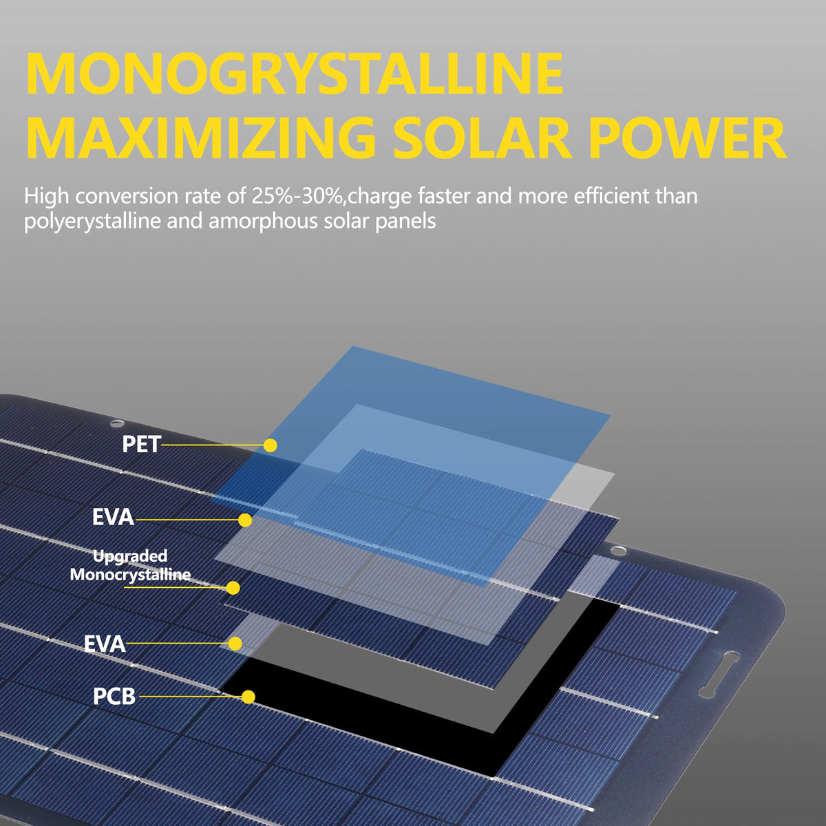 Layered diagram of a monocrystalline solar battery maintainer panel showing PET, EVA, solar cell and PCB layers