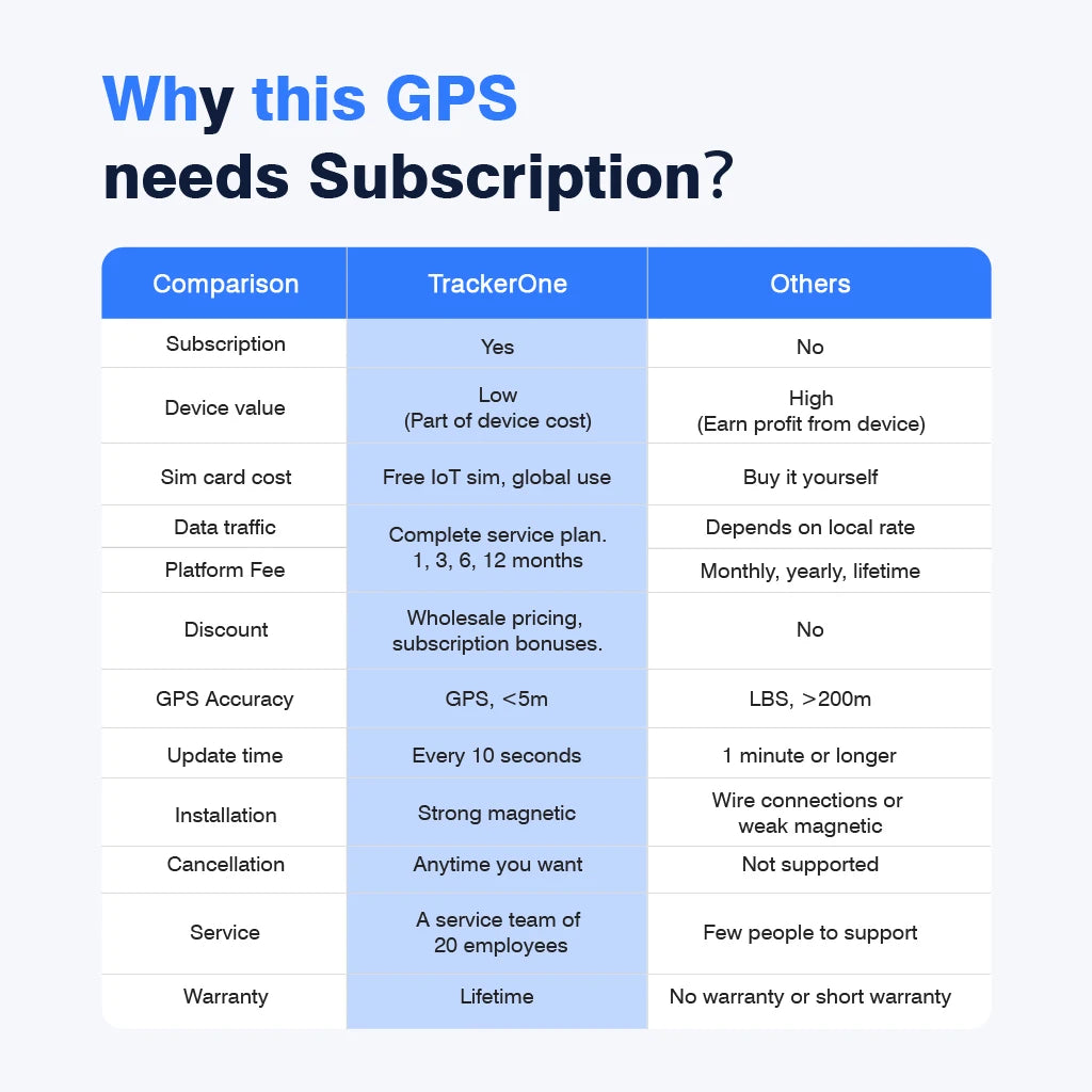 Comparison chart showing why the 4G Magnetic GPS Tracker needs a subscription, comparing TrackerOne against other GPS tracker brands on accuracy, update time and warranty