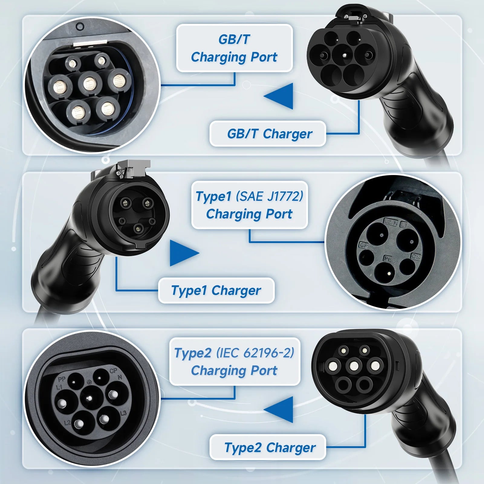 Diagram comparing GB/T, Type1 and Type2 EV charging port and connector shapes