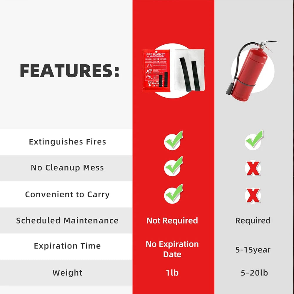 Comparison chart of the Emergency Fire Blanket versus a fire extinguisher, showing no cleanup, no maintenance and no expiry date
