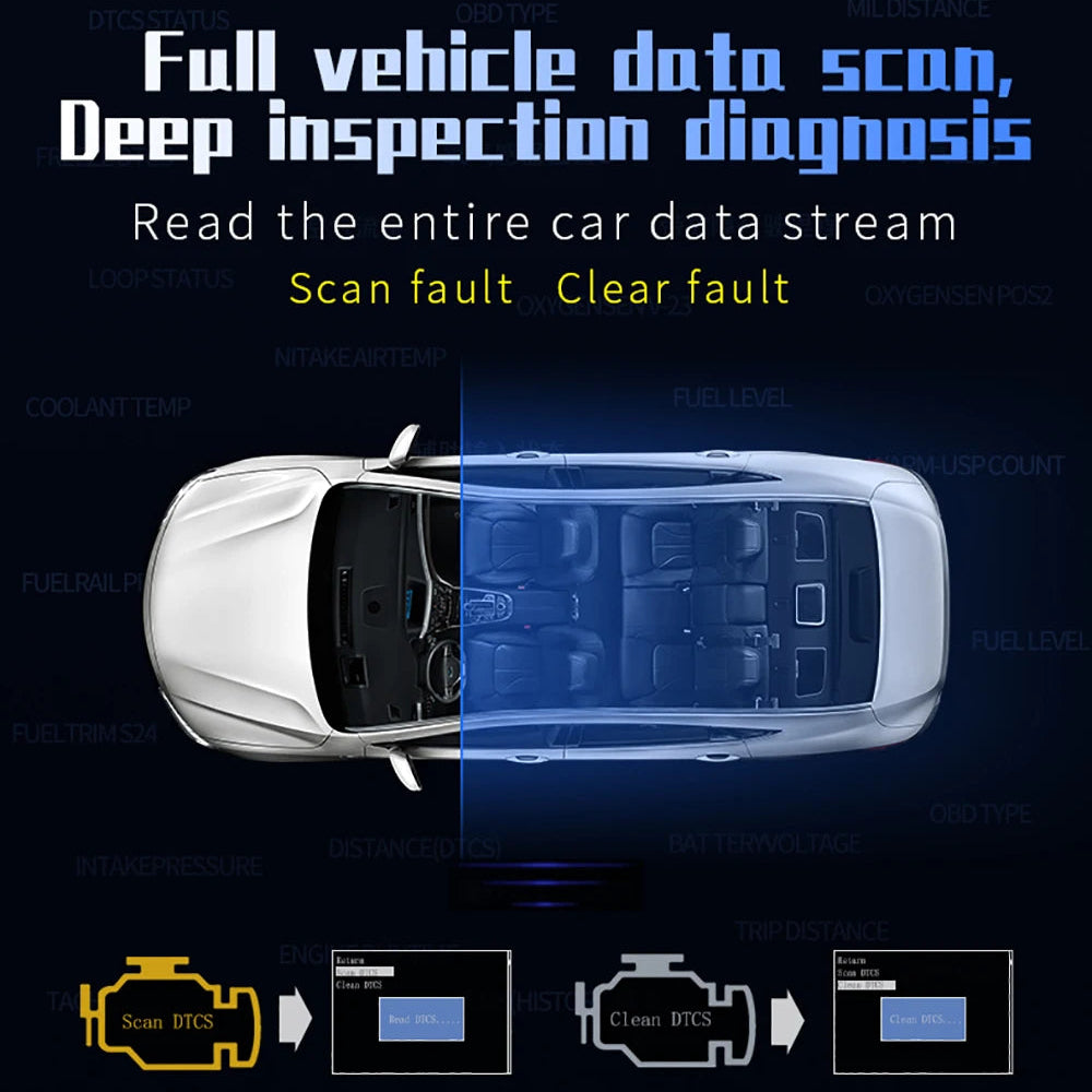 OBD2 Head-Up Display full vehicle data scan diagram showing scan fault and clear fault DTC icons over a car diagnostic illustration