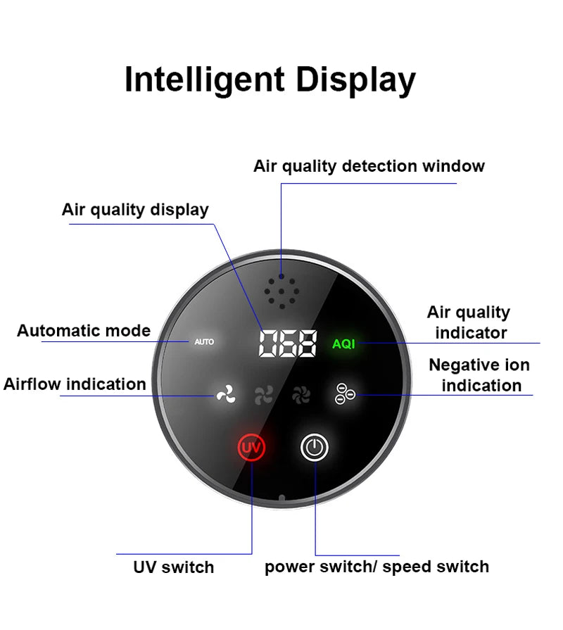 Diagram of the smart car air purifier's intelligent touch display, labelling the air quality detection window, AQI indicator, automatic mode, airflow indication, negative ion indication, UV switch and power switch
