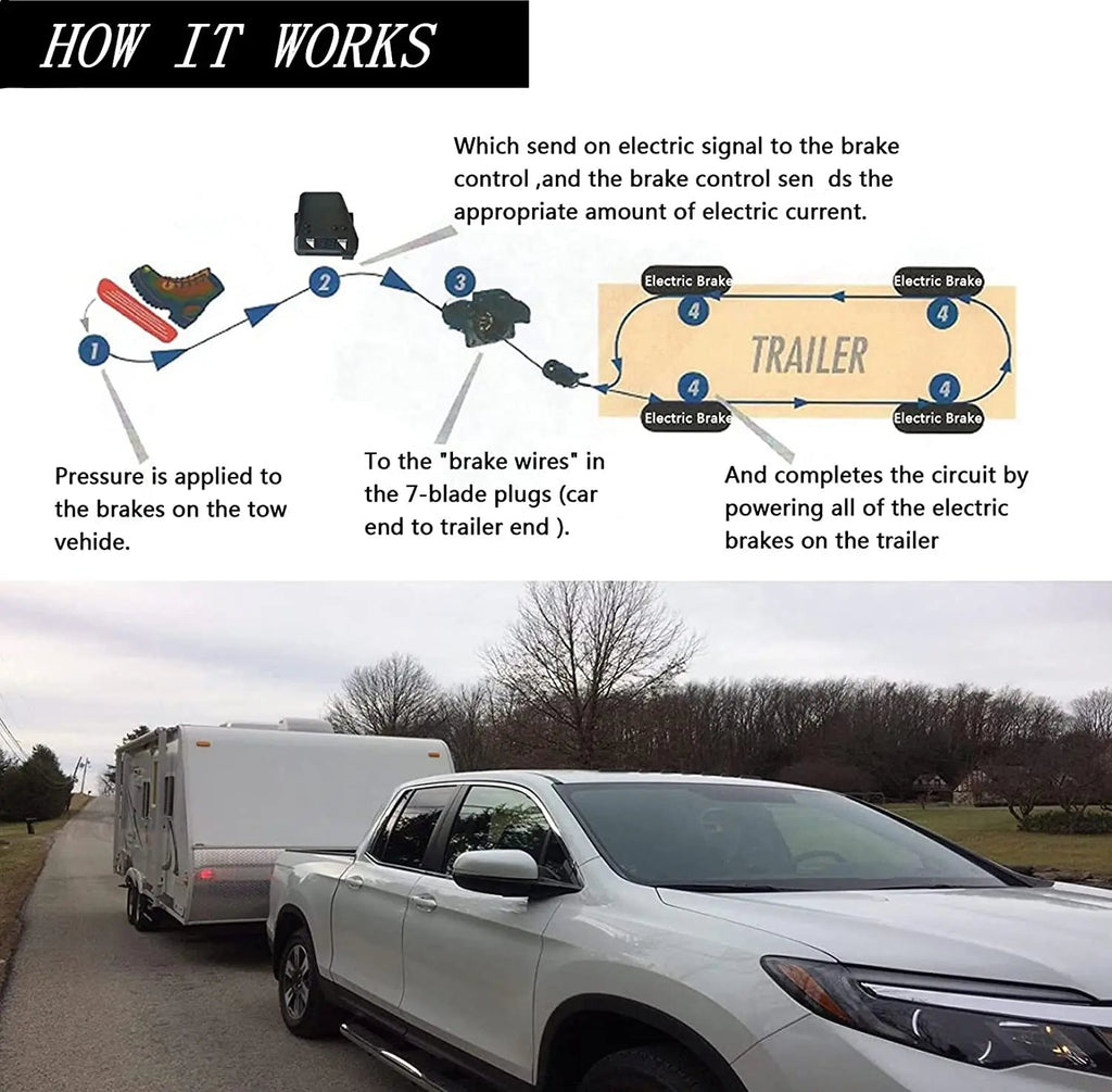 How it works diagram of the Digital Trailer Brake Controller showing brake pressure signalling through the 7-blade plug to power the trailer's electric brakes, with a vehicle towing a caravan