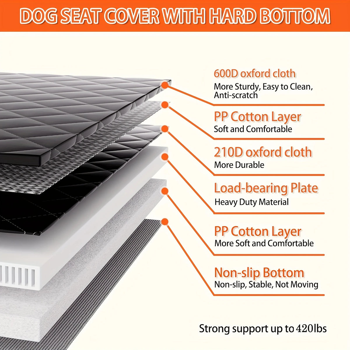 Heavy-Duty Dog Seat Extender hard bottom layer diagram showing 600D Oxford cloth, cotton layers, load-bearing plate and non-slip base