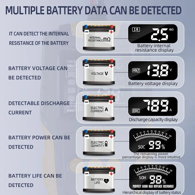 LCD Battery Health Analyser readings for internal resistance, voltage, discharge current, state of charge and battery life