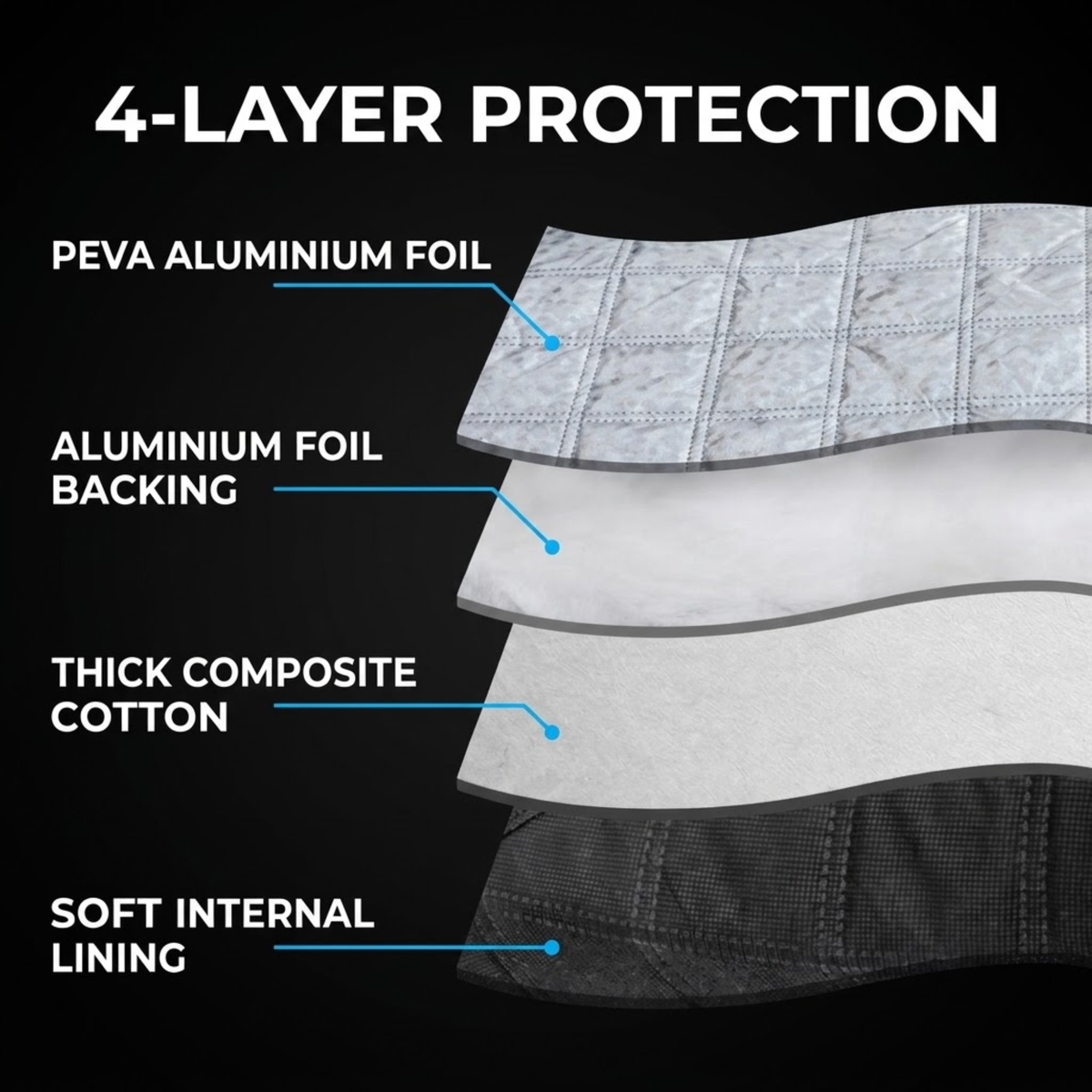A product feature graphic showing a 4-layer protective fabric structure with labeled layers: PEVA Aluminium Foil, Aluminium Foil Backing, Thick Composite Cotton, and Soft Internal Lining on a black background.