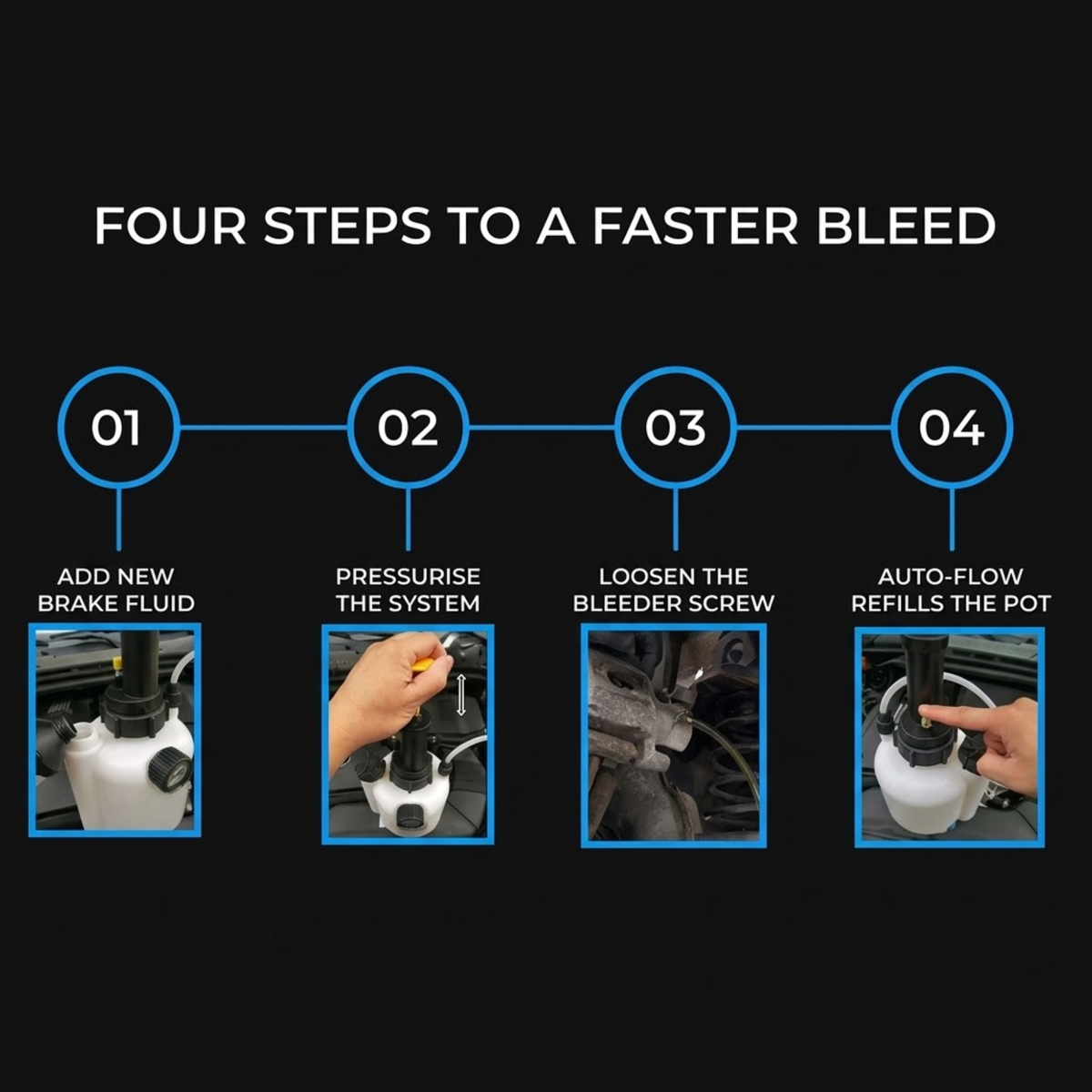 Instruction graphic titled 'FOUR STEPS TO A FASTER BLEED' on a black background, showing a four-step brake fluid bleeding process with numbered circles and small photos of hands and tools.