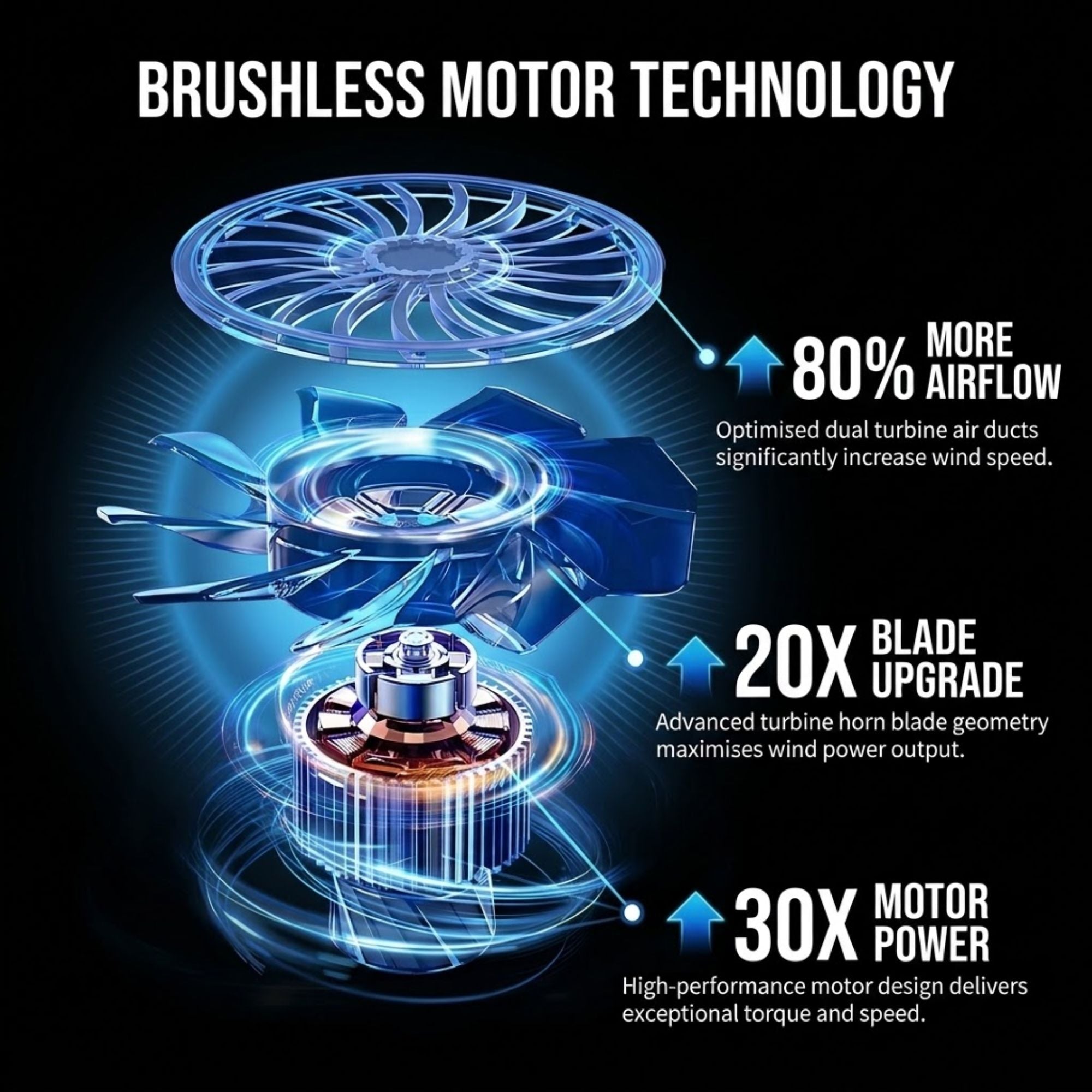 Technical promotional graphic for a wind turbine fan or generator component, showing an exploded view of brushed motor technology with glowing blue fan blades and text calling out 80% more airflow, 20X blade upgrade, and 30X motor power on a black background.