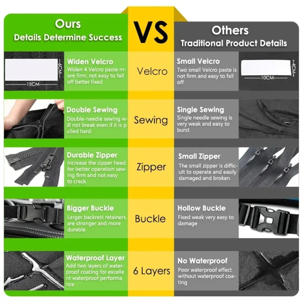 Side-by-side comparison chart highlighting the construction details of the dog car seat cover, including sewing methods, zippers, buckles, and waterproof layers.
