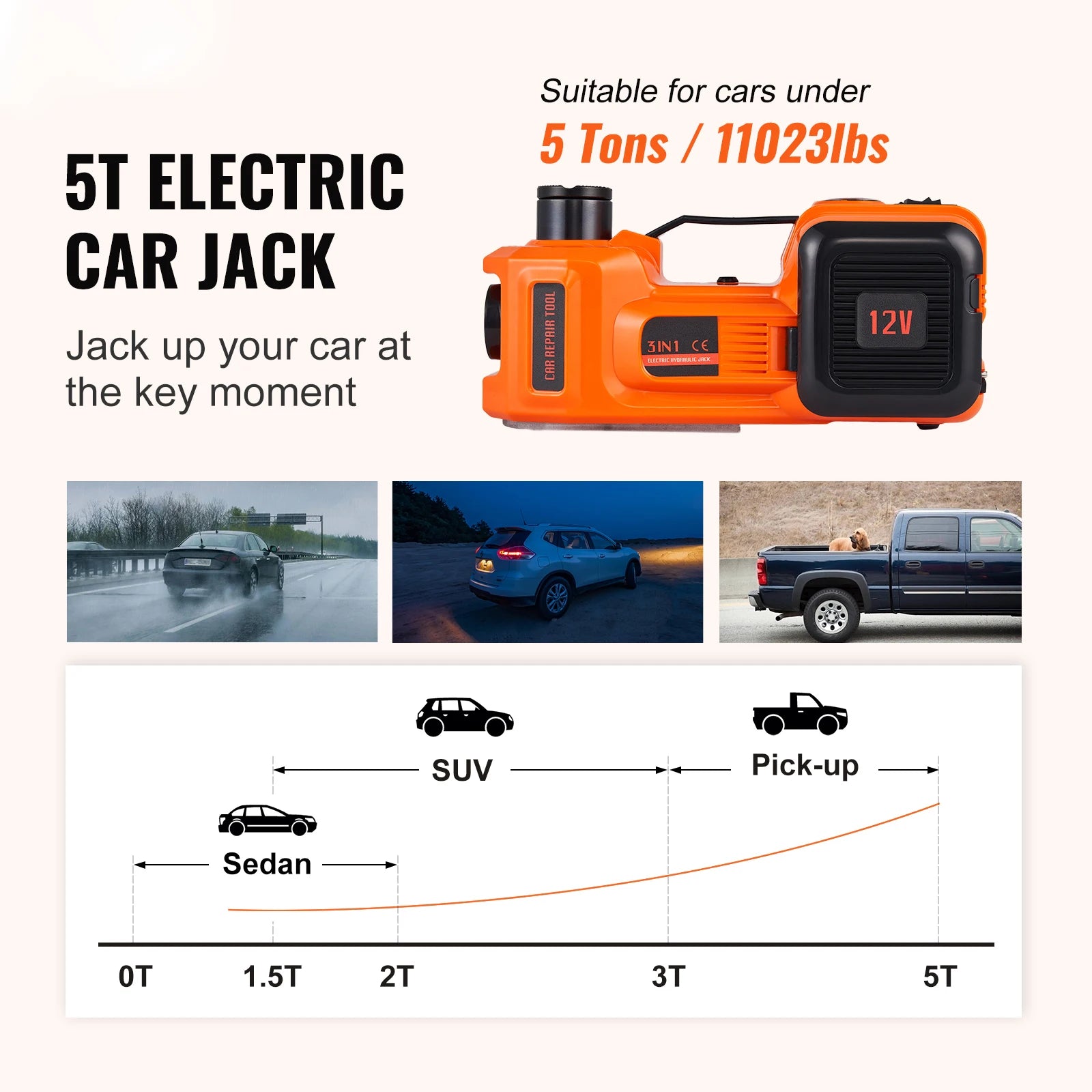 Diagram indicating the 5-tonne electric car jack is compatible with passenger vehicles, SUVs, and pick-up trucks weighing up to 5 tonnes.