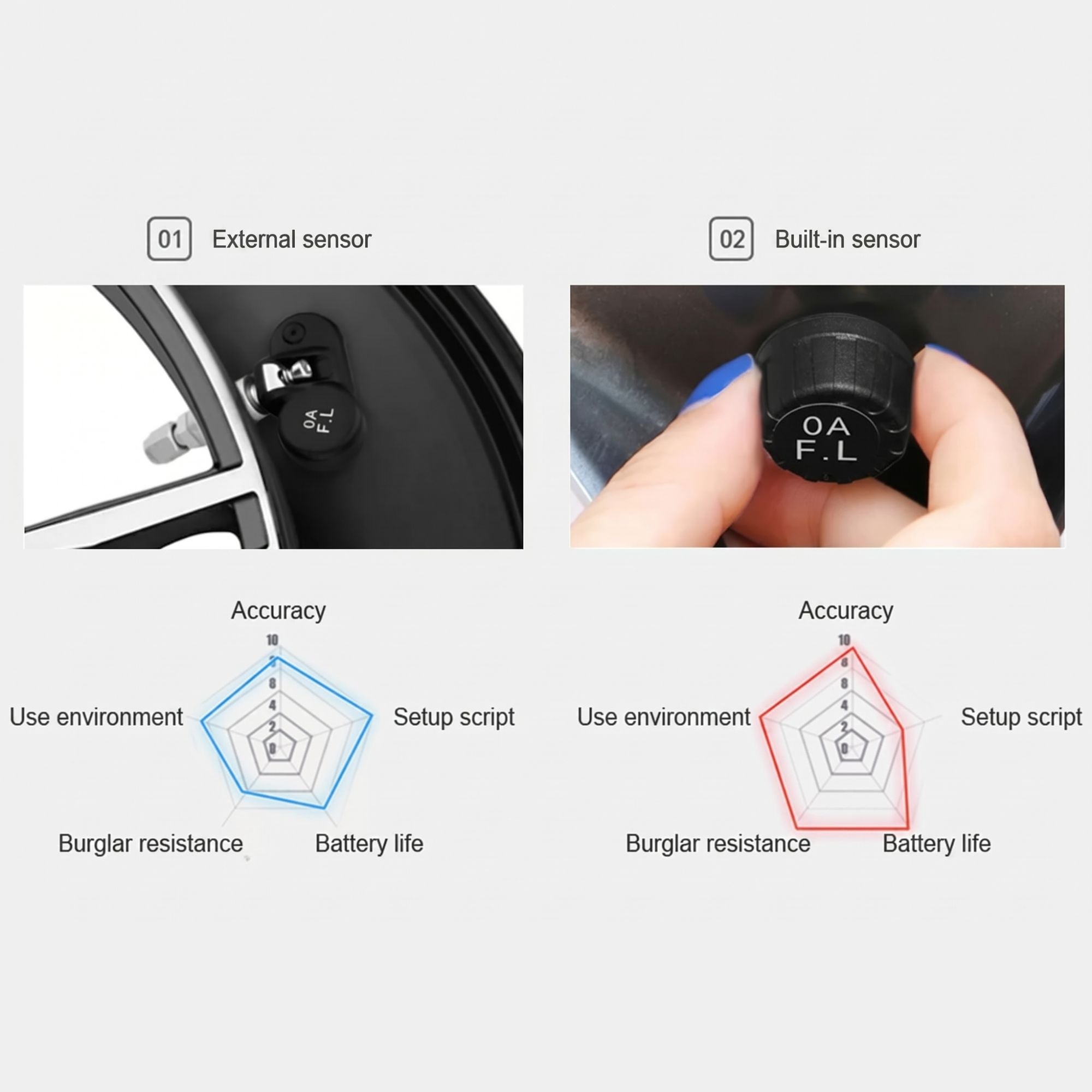 Side-by-side radar chart comparison evaluating external and internal TPMS sensors based on accuracy, battery life, setup difficulty, and burglar resistance to assist buyer selection.