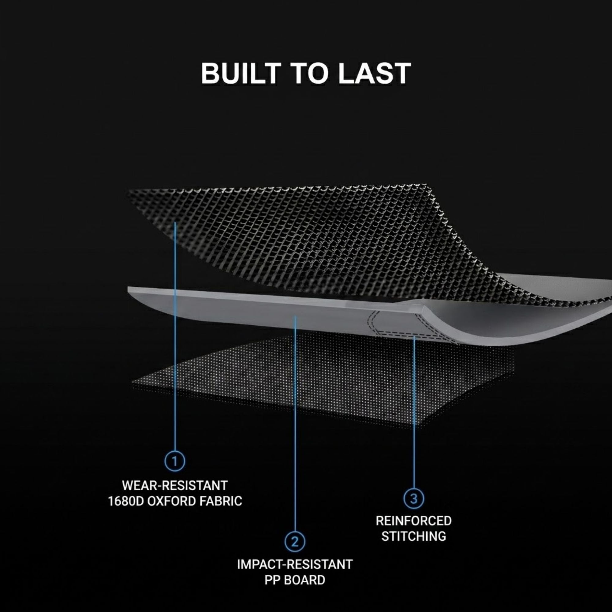 Technical feature graphic on a black background showing layered construction of a shoe sole with labeled callouts: wear-resistant 1680D Oxford fabric, reinforced stitching, and an impact-resistant PP board, under the headline 'BUILT TO LAST'.