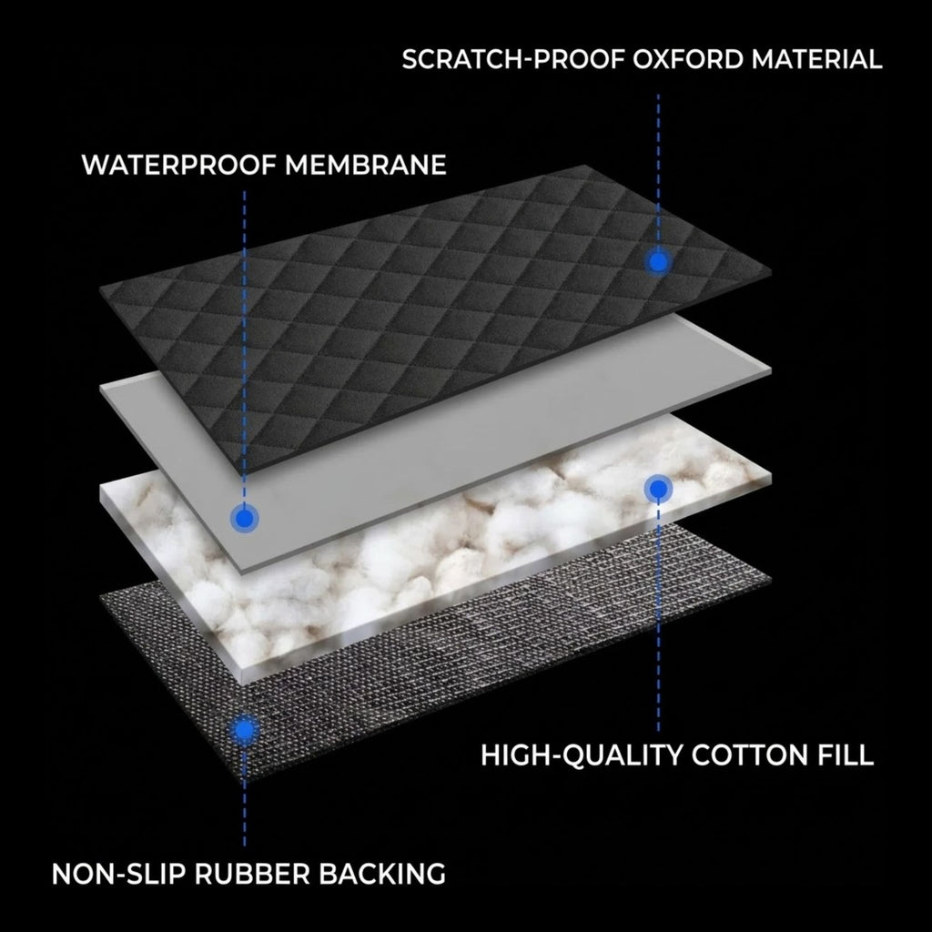 An exploded cross-section diagram of a layered product on a black background, labeled with callouts: scratch-proof oxford material, waterproof membrane, high-quality cotton fill, and non-slip rubber backing.