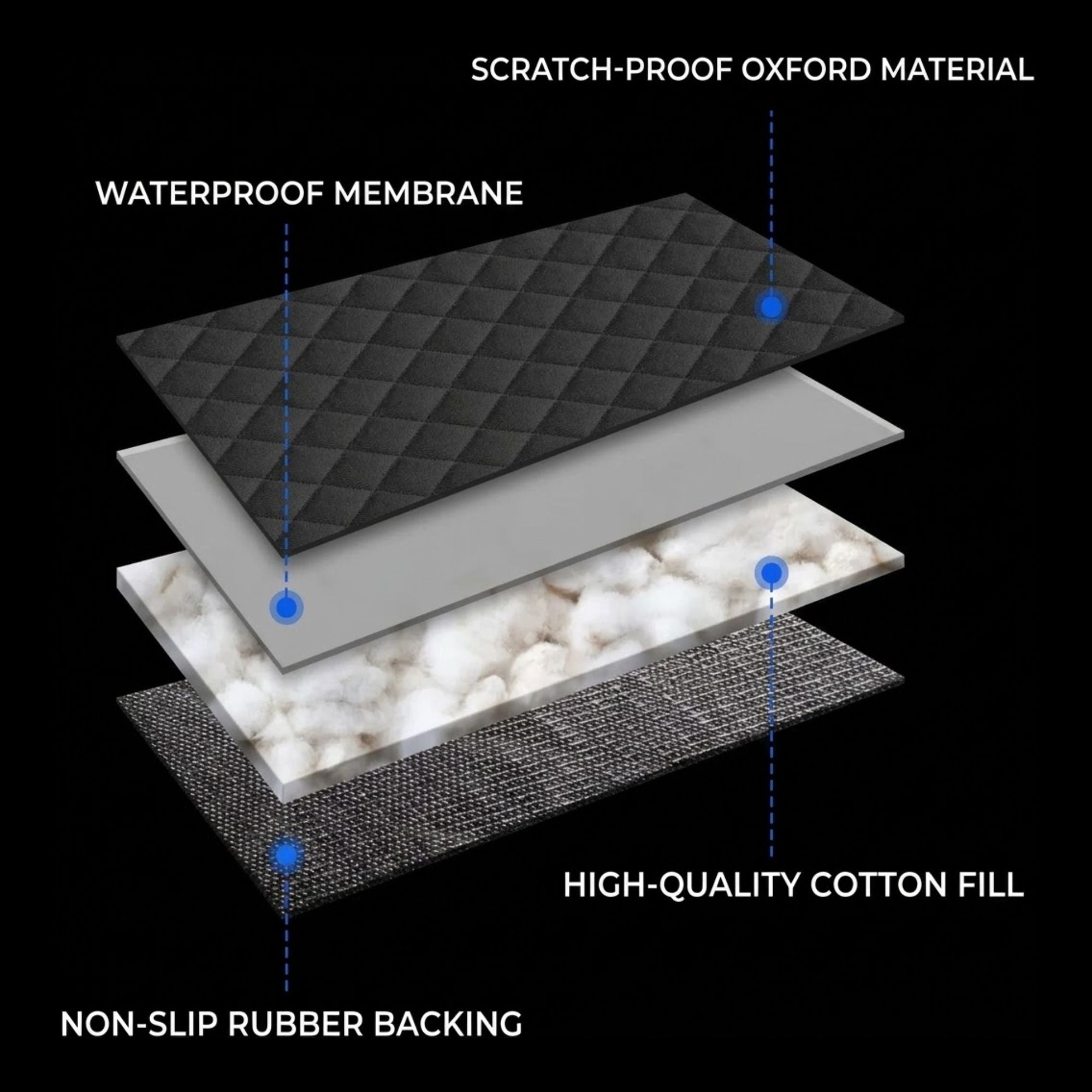 An exploded cross-section diagram of a layered product on a black background, labeled with callouts: scratch-proof oxford material, waterproof membrane, high-quality cotton fill, and non-slip rubber backing.