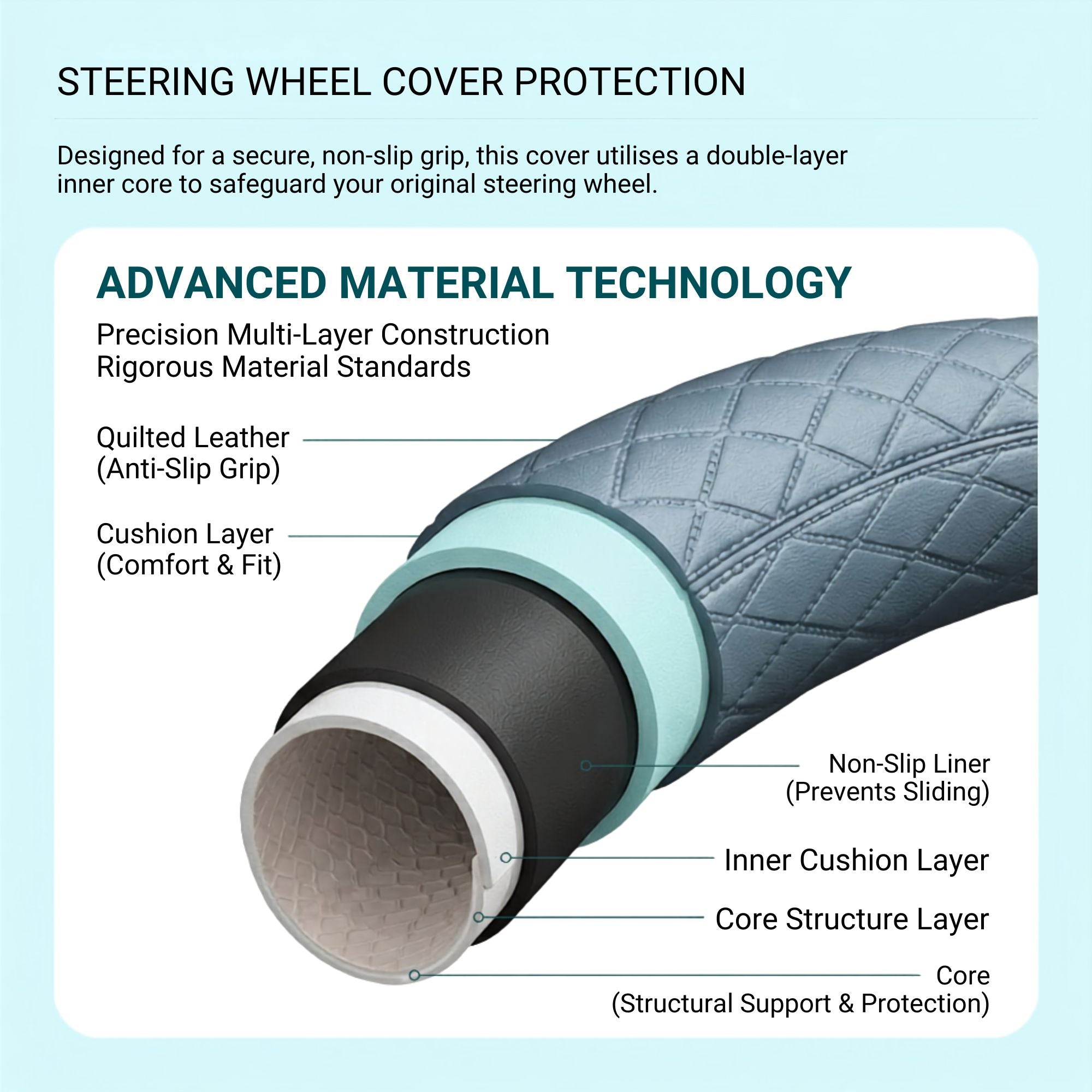 Cross-section diagram of the Perforated Napa Leather Steering Wheel Cover showing quilted leather, cushion layer, non-slip liner and structural core